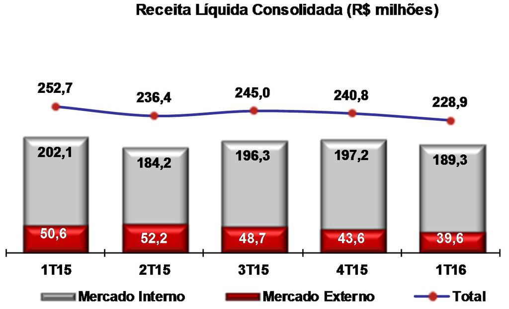 Receita Líquida Consolidada A receita líquida consolidada no 1T16 atingiu R$ 228,9 milhões, 9,4% inferior ao 1T15.