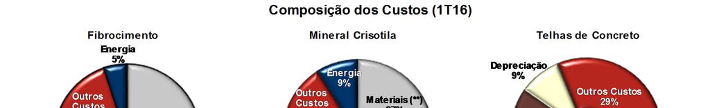 *Matérias-primas: cimento (40%), mineral crisotila (40%) e outros (20%). **Materiais: combustível, explosivos, embalagens, entre outros. ***Matérias-primas: cimento (53%), areia (31%) e outros (16%).