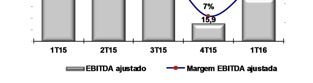 EBITDA Ajustado O EBITDA ajustado no 1T16 atingiu R$ 38,1 milhões, 23,2% inferior ao registrado no 1T15, em função da redução de 14,8% do lucro bruto (menores volumes vendidos, alterações no mix de