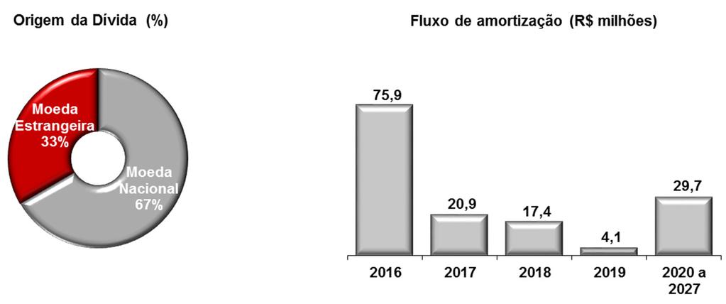 Endividamento A Companhia encerrou o 1T16 com uma dívida líquida de R$ 126,5 milhões, o que equivale a 0,86x o EBITDA ajustado dos últimos doze meses.