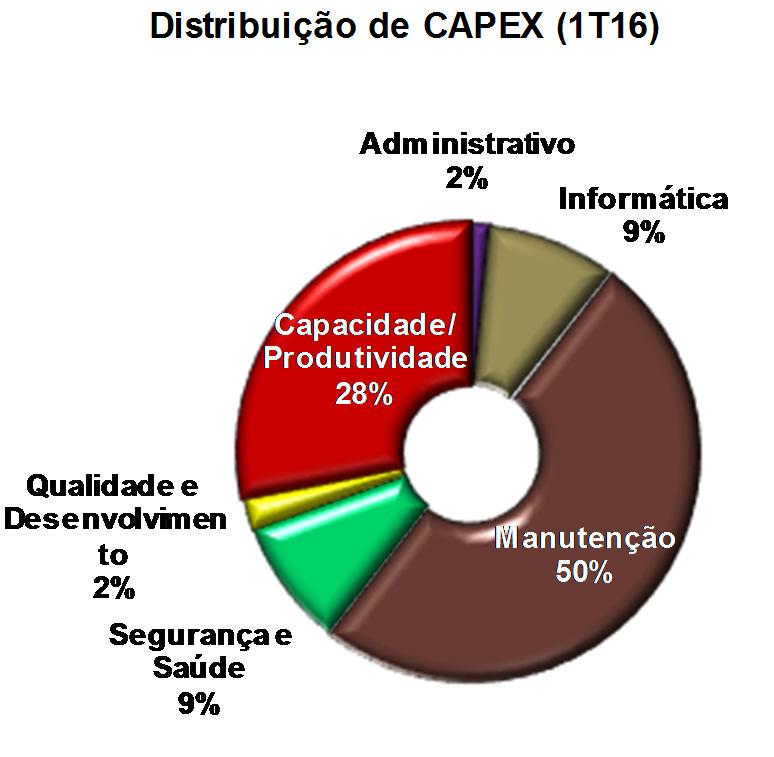 para capital de giro; e (ii) de financiamentos para aquisição de máquinas e equipamentos.