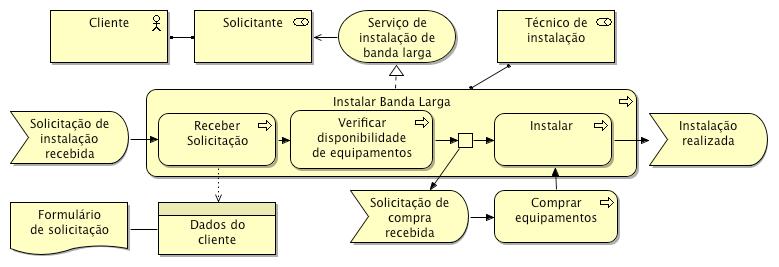 A semântica das metaclasses foram retiradas da especificação da linguagem [TOG 2012]. Figura 1. Fragmento do metamodelo da Camada de Negócio [TOG, 2012].