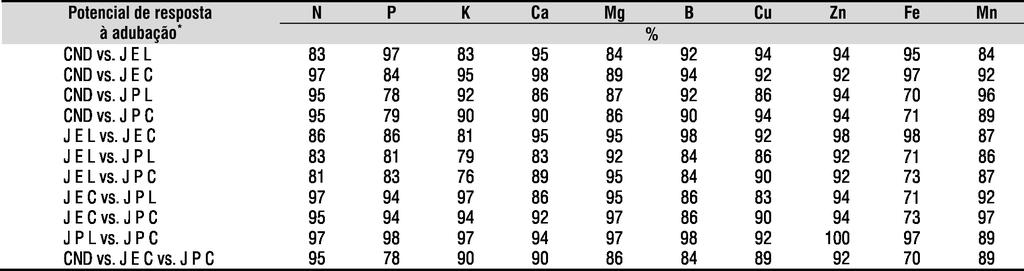 Estado nutricional de mangueiras determinado pelos métodos DRIS e CND 15 Tabela 3.