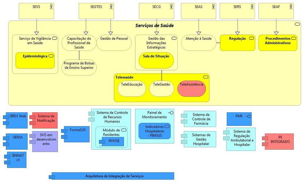 Serviços de Saúde - Macro Arquitetura 11.
