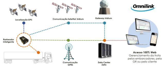 Este Rastreadr utiliza cmunicaçã via celular u via Satélite Iridium, cm mstra a figura abaix: Figura 5 Funcinament da cmunicaçã híbrida d Rastreadr Autônm de Carreta Enquant a Fnte de Alimentaçã d