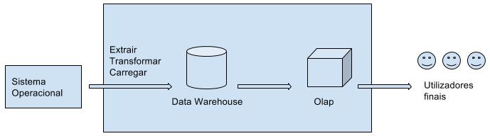 Figura 1 Um sistema de suporte à decisão figura adaptada de (Microsoft TechNet, 2015) De forma mais simplificada, um data warehouse é uma base de dados que contém a informação que normalmente