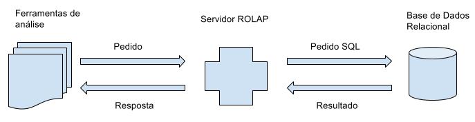 Desenvolvimento de uma camada intermediária, de forma a facilitar o desenvolvimento da própria aplicação multidimensional.