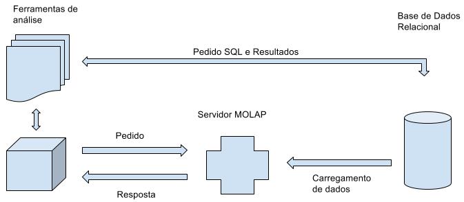 Figura 4 - Arquitetura de um sistema HOLAP imagem adaptada de (Connolly & Begg, 2005). DOLAP Desktop OLAP Os sistemas DOLAP têm vindo a crescer nos últimos tempos.