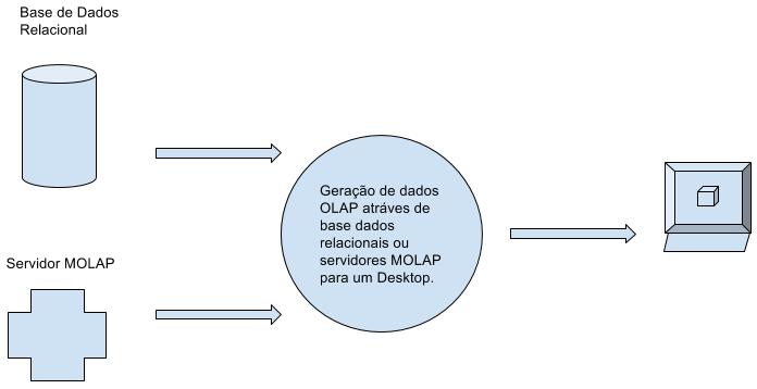 Figura 5 - Arquitetura de um sistema DOLAP imagem adaptada de (Connolly & Begg, 2005). Edgar F.