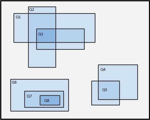 Figura 10 Ilustração da extensão às classes de equivalência com identificação de sobreposição de domínios.