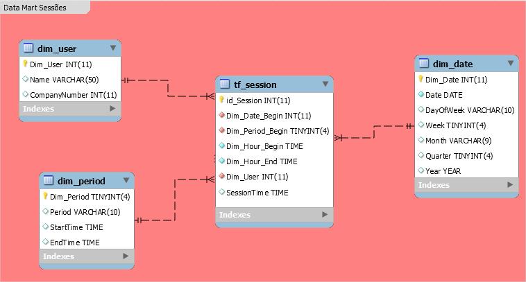 ( tf_session ), esta tem registada a informação sobre a hora de começo e fim da sessão, bem como o utilizador, o período associado e a data da sessão.