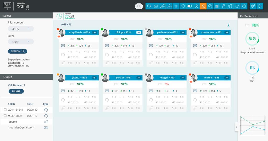 Visão dos indicadores de desempenho (KPIs) por grupos de atendimento desde a interface web de supervisão Adportas CCKall.