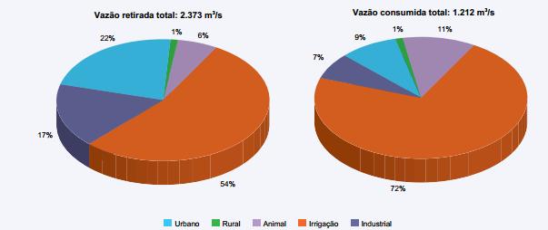 18 Gráfico 1 - Demandas consuntivas por tipo de uso. Fonte: ANA, 2012. Sob o ponto de vista geográfico, a distribuição da água existente no território brasileiro não é homogênea.
