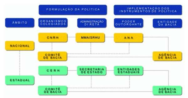 35 Figura 1 - Sistema Nacional de Gerenciamento de Recursos Hídricos Fonte: Sítio Eletrônico do MMA (www.mma.gov.br.