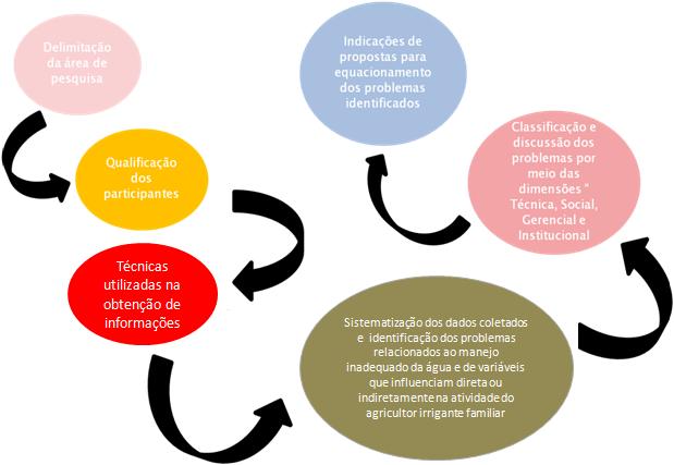 78 Figura 7 - Esquema dos procedimentos operacionais da metodologia Fonte: produzida pelo autor, 2013 A seguir, são descritos os procedimentos metodológicos. 2 MÉTODO 2.