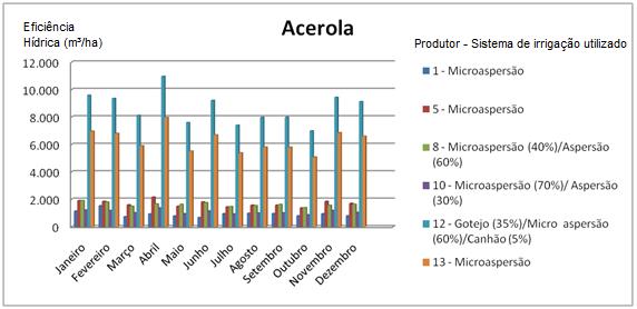 95 Gráfico 8 - Comparação entre os agricultores que produzem acerola Fonte: produzido a partir de Sobel e Costa (2005) e trabalho de campo (2012).