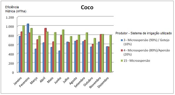96 agricultores que produzem coco, o Gráfico 9 identifica o predomínio da microaspersão, diferindo do estudo de Sobel e Costa (2005), que sugerem no PPINC a utilização de gotejamento pela eficiência.