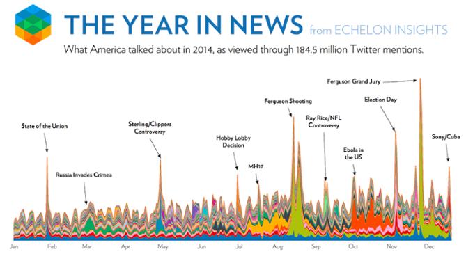 Visualização Quais assuntos causaram mais repercussão no Twitter em 2014 nos EUA?