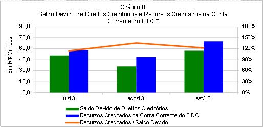 da carteira de direitos creditórios no último dia do mês anterior.