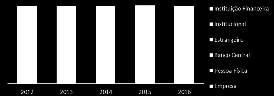 Participação no Volume Médio Diário por Tipo de Investidor (%) Ações e Derivativos de Ações ( Segmento Bovespa ) O volume médio diário negociado no mercado de ações e de derivativos de ações (opções