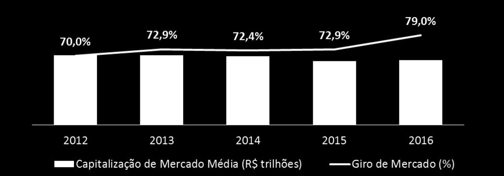 115,4 0,9% 8,6% Termo 103,4 91,5 82,4 66,5 64,8-11,0% -2,6% Opções 280,1 230,3 233,1 170,3 233,9-4,4% 37,4% Total 7.250,7 7.417,7 7.292,5 6.792,8 7.