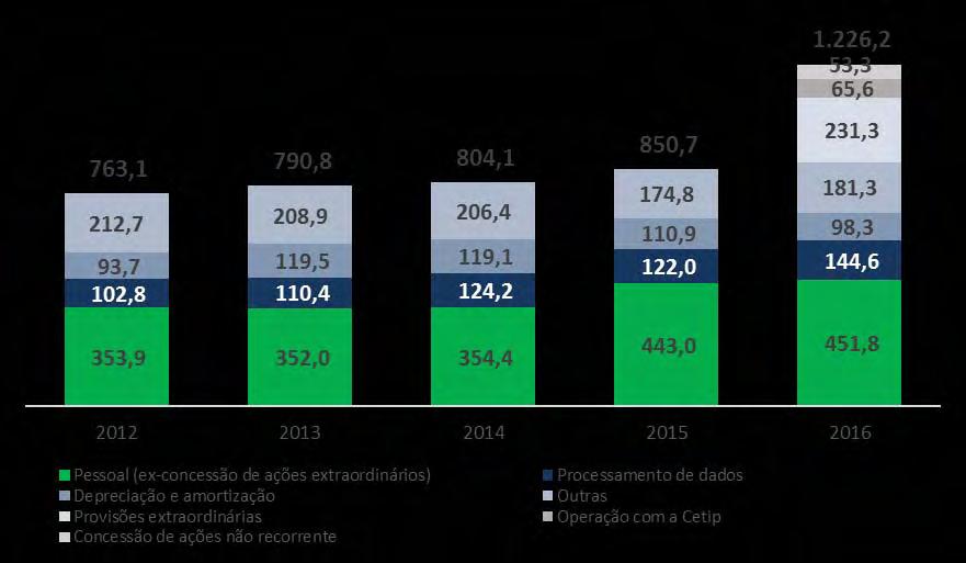 RELATÓRIO DA ADMINISTRAÇÃO 2016 milhões; e (iii) R$51,5 milhões de despesas não recorrentes com concessão de ações.