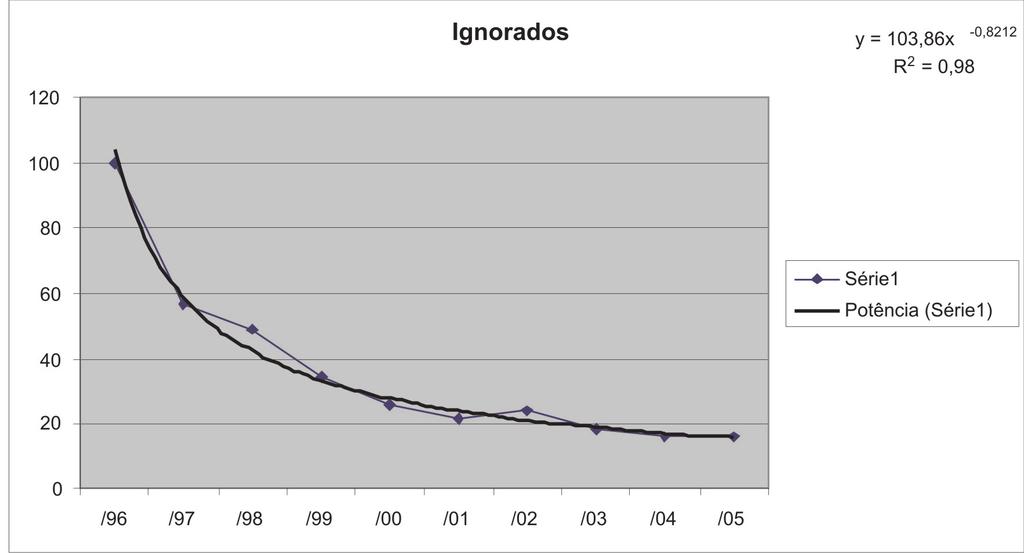 Figura 5. Evolução do número de óbitos segundo raça/cor não informada nos anos de 1996 a 2005, em Vitória, ES Figura 6.