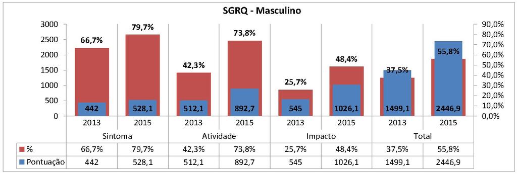 Para o SGRQ, observou-se o aumento da porcentagem dos três domínios (sintoma, atividade e impacto) no paciente do