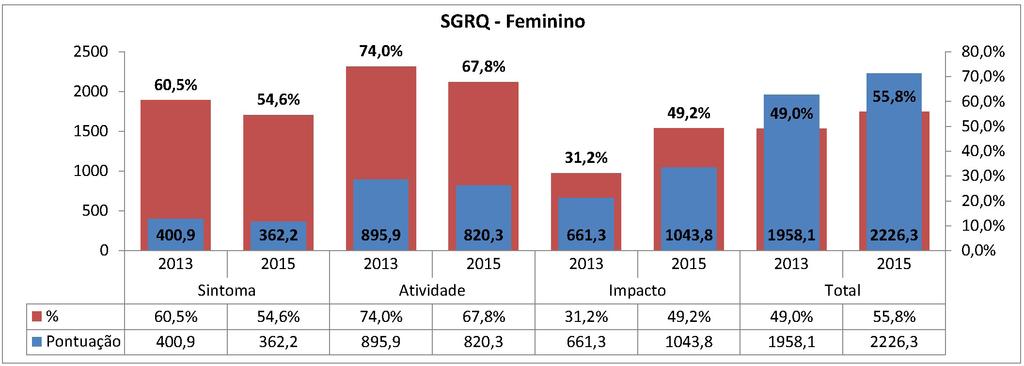 38 Gráfico 5. SGRQ feminino. * SGRQ: Questionário do Hospital Saint George na Doença Respiratória; dados apresentados em valores %. 4.
