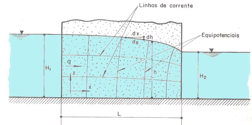 Admite-se hipóteses simplificadoras de Dupuit (1863): - Superfície livre é somente levemente inclinada - Linhas de corrente podem ser consideradas horizontais e as equipotenciais verticais -
