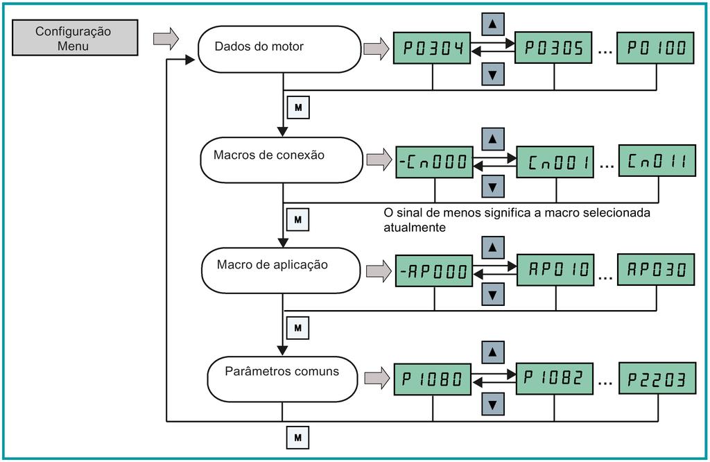 Pressione para selecionar P0970 e configurar P0970 =1 ou P0970 = 21 com. ATENÇÃO Esta seção descreve como realizar o comissionamento rápido através do menu de configuração.