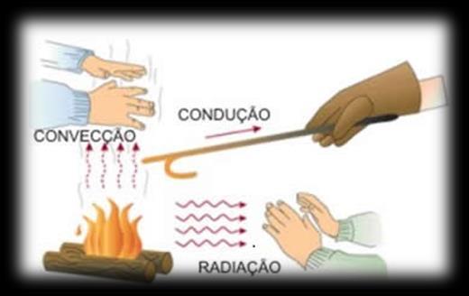 22 Figura 3: Processos de transferência de calor: condução, convecção e radiação. Fonte: Marques (2009) 4.2.1 CONDUÇÃO A condução pode ser vista como a transferência de energia através das interações entre partículas, através das mais energéticas para as menos energéticas.