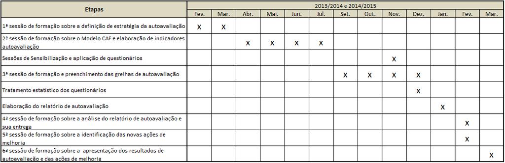 A figura seguinte apresenta as etapas do processo de autoavaliação: Figura 3 Etapas do processo de autoavaliação No caso do AEA, foi estabelecido o seguinte cronograma do processo de autoavaliação: