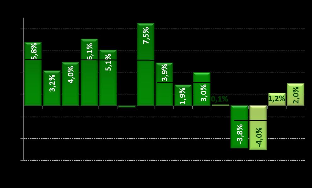 PIB Desempenho da economia no ano de 2016 está comprometido pela deterioração adicional ocorrida nos últimos meses e pelo