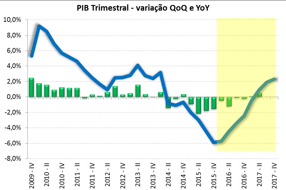 PIB dinâmica da retomada Dinâmica contida nas projeções de PIB aponta uma recuperação bastante lenta. Cenário é conservador, tendo em vista as incertezas e riscos existentes.