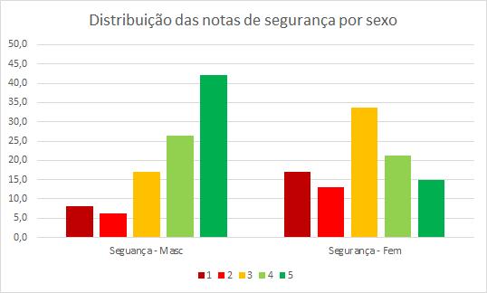 Na avaliação separada por sexo, se destaca a discrepância entre as notas dadas pelos dois sexos nos quesitos de segurança e lotação.