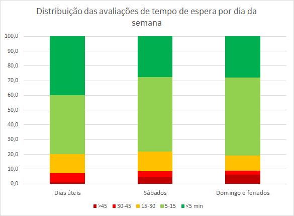 Neste quesito é possível se ver uma considerável variação sazonal da frequência dos