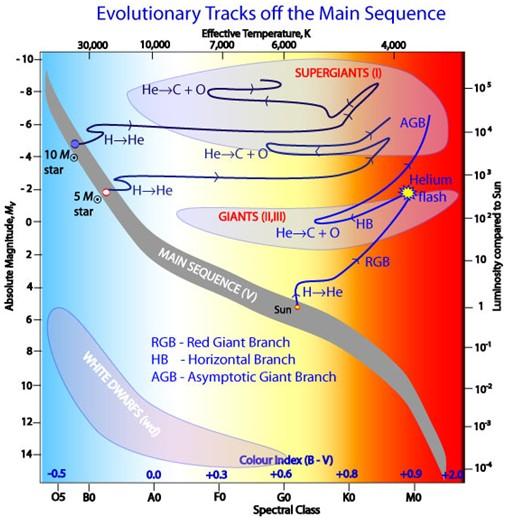 ConceitosBásicos:(4)Cor Nocontextoestelar: DiagramaHerzsprungO Russell