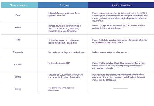 Matéria Técnica Mitos sobre mineralização de bovinos Há décadas os produtores de leite ou corte usam técnicas de mineralização do rebanho.