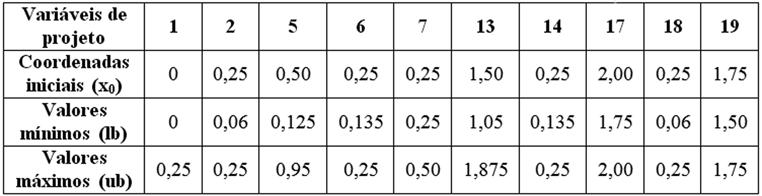 Sergio Rafael Cortes de Oliveira, Gines Arturo Santos Falcón Tabela 3 Coordenadas iniciais e limites das variáveis de projeto.
