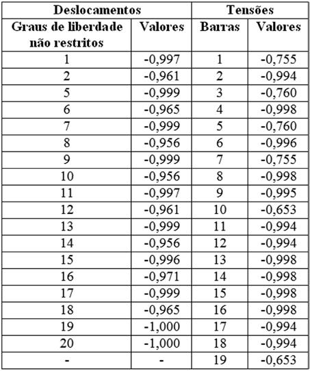 Sergio Rafael Cortes de Oliveira, Gines Arturo Santos Falcón Comparando os valores da Tabela 5 com os limites apresentados na Tabela 3, evidenciase que a variável 1 assumiu o seu valor máximo e as