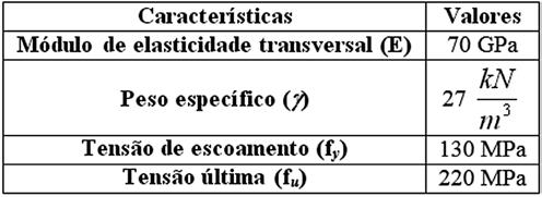 Sergio Rafael Cortes de Oliveira, Gines Arturo Santos Falcón Tabela 1 Características do alumínio liga 6351 Seguindo a metodologia do trabalho de Kripka et al.
