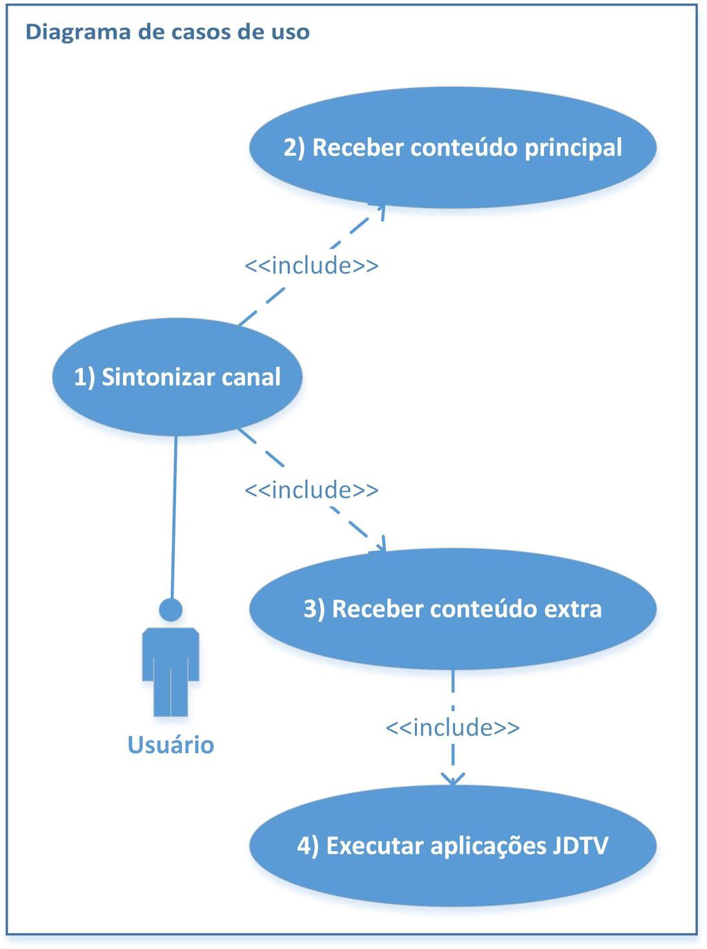 D. Executar aplicações JDTV Caso o conteúdo extra recebido seja uma aplicação JDTV ela deve ser executa pelo simulador.