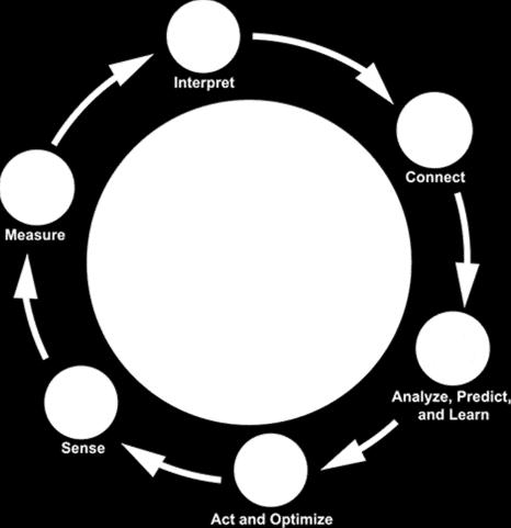 inteligentes", edifícios e outros itens incorporados em eletrônicos, software, sensores,