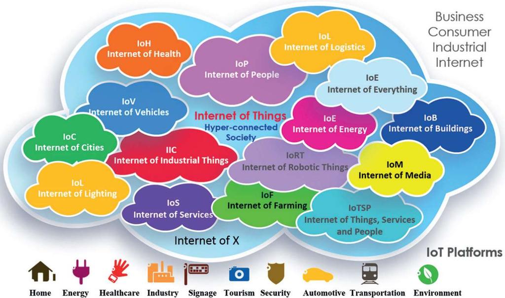 IoV Internet of Vehicles Internet of Things está mudando inteligentemente várias áreas de pesquisa existentes para novos temas, incluindo saúde inteligente, casa inteligente, indústria inteligente e