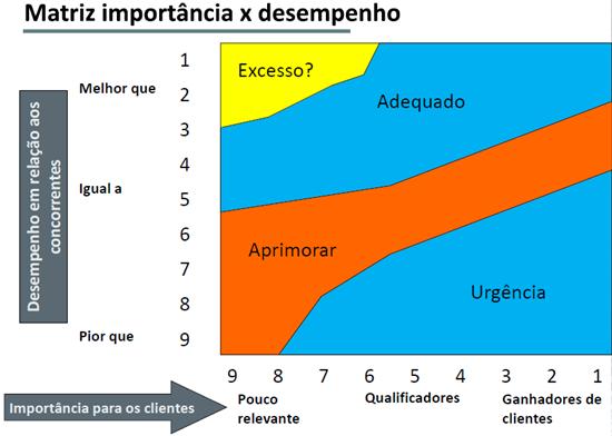Figura 3 Matriz importância-desempenho Fonte: Lima, Marques e Martins (2015, p 5) 24 Objetivos qualificadores e ganhadores de pedidos Para identificar os principais fatores competitivos deve-se