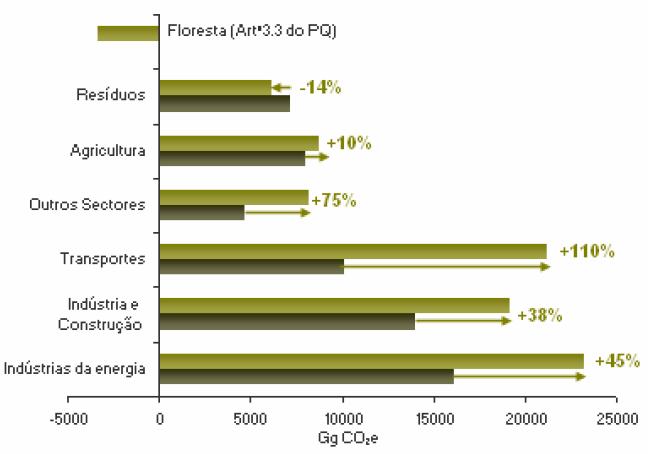 emissões de