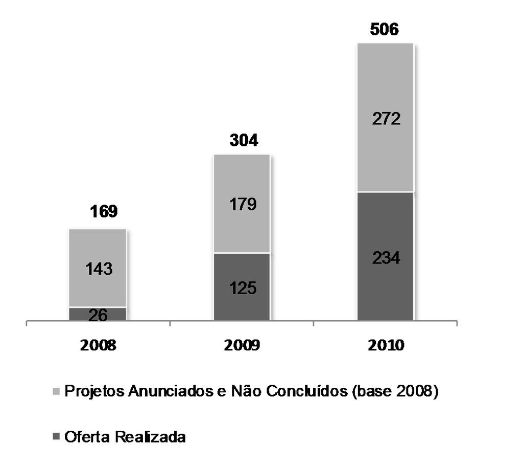 Desenho Operacional Mercado de Minério de Ferro Oferta mundial frustrada por atraso de projetos greenfield Projetos anunciados tiveram atrasos ou cancelamentos (milhões de toneladas de minério de