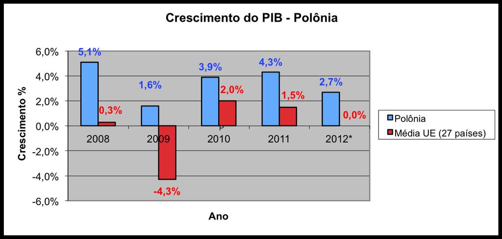 Economia - Polônia Comparativo PIB Polônia X