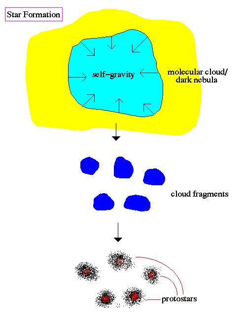 Fase I (Pré- SP) Formação de uma proto- estrela: Colapso e fragmentação da núvem Quebra do equilibrio hidro- está^co Colapso Colapso de uma núvem de gás molecular Fragmentação Protoestrelas Balanço